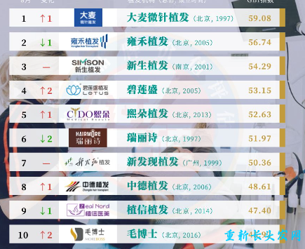 全国植发机构排行榜